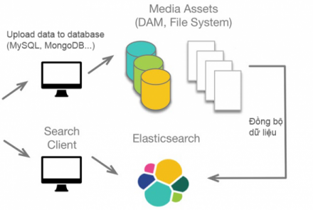 Elasticsearch cung cấp một bộ Query DSL (Domain Specific Language)