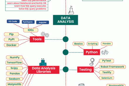 The Data Analyst Roadmap